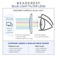 thumbnail image 4 of Readerest Blue Light Blocking Reading Glasses Tropical 150 Magnification Acrylic, 4 of 6