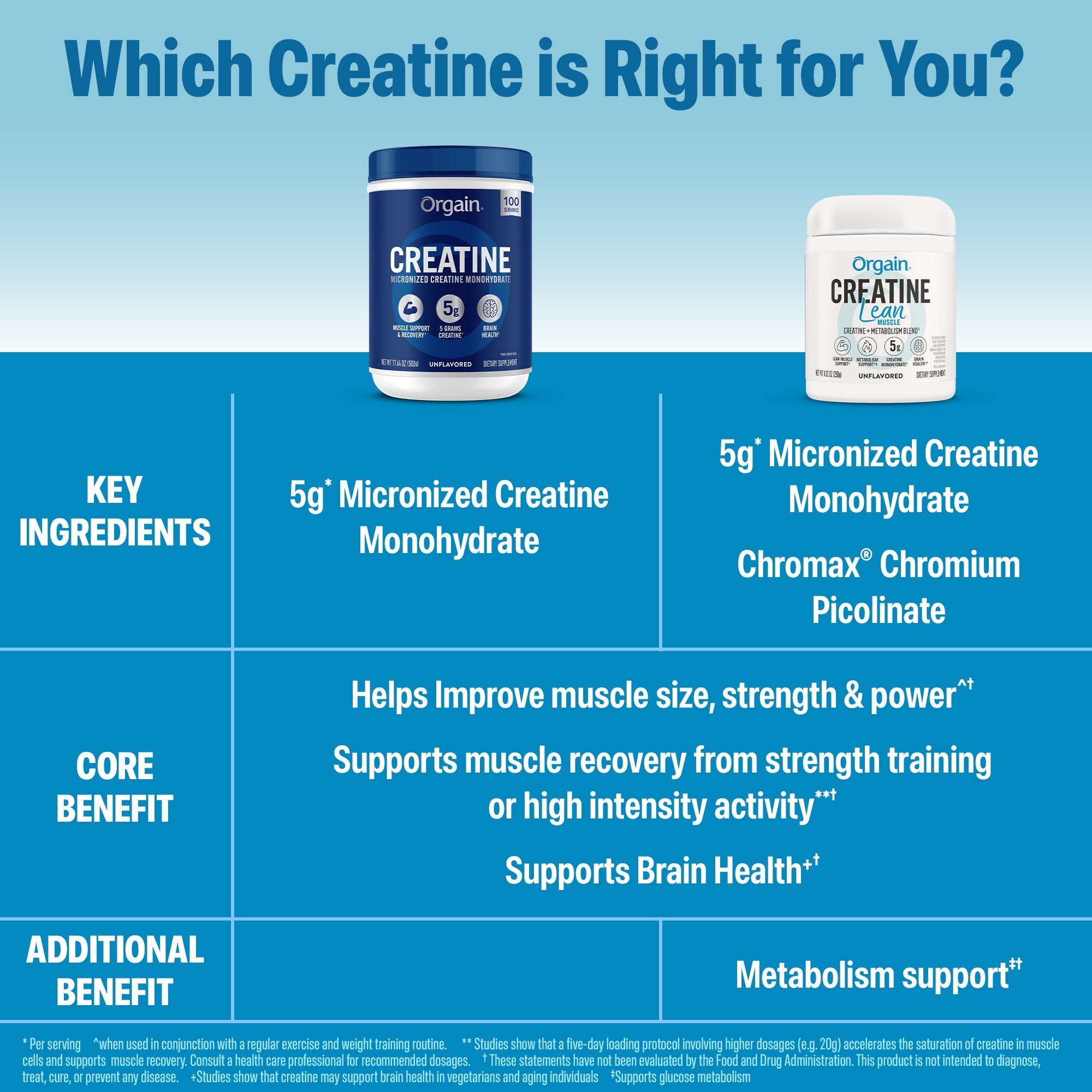 Orgain Creatine Lean Muscle Monohydrate Powder, Metabolism Blend, Unflavored, 50 servings, 8.82 oz