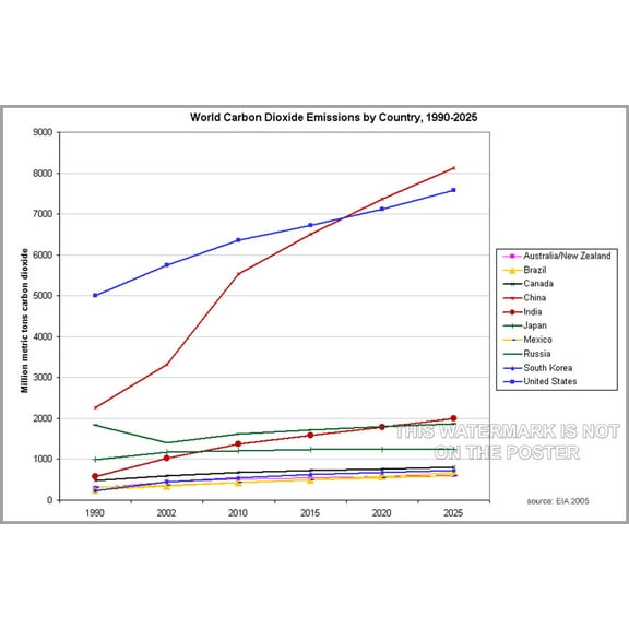 24"x36" Gallery Poster, CO2 emissions by country Historical and projected CO2 emissions by country