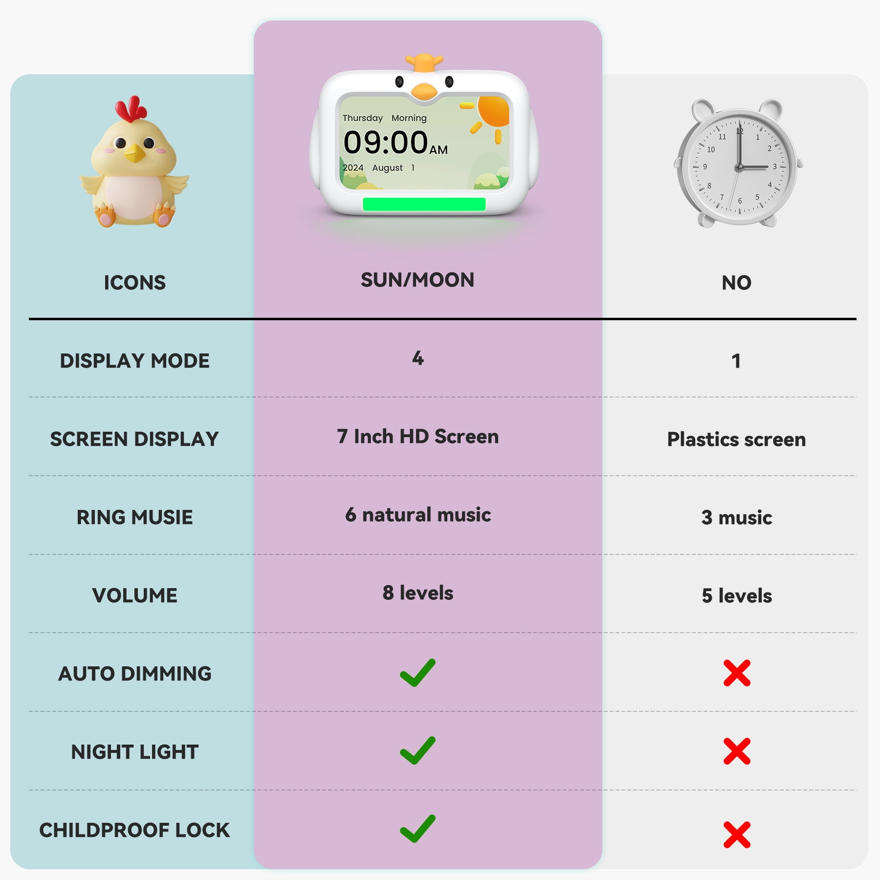 Mitoart Kids Alarm Clock - OK to Wake Clock for Toddlers,7 inch Sleep Training Clocks with Red/Green Lights, 8 Natural Sounds & 2 Levels Educational Alarm Clock for Kids.