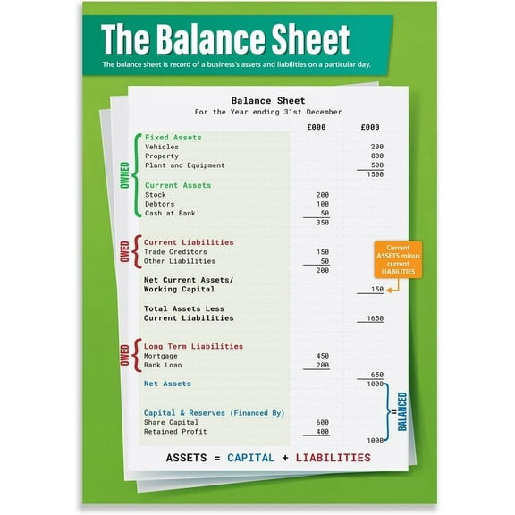The Balance Sheet Business Poster  Educational School and Classroom Posters
