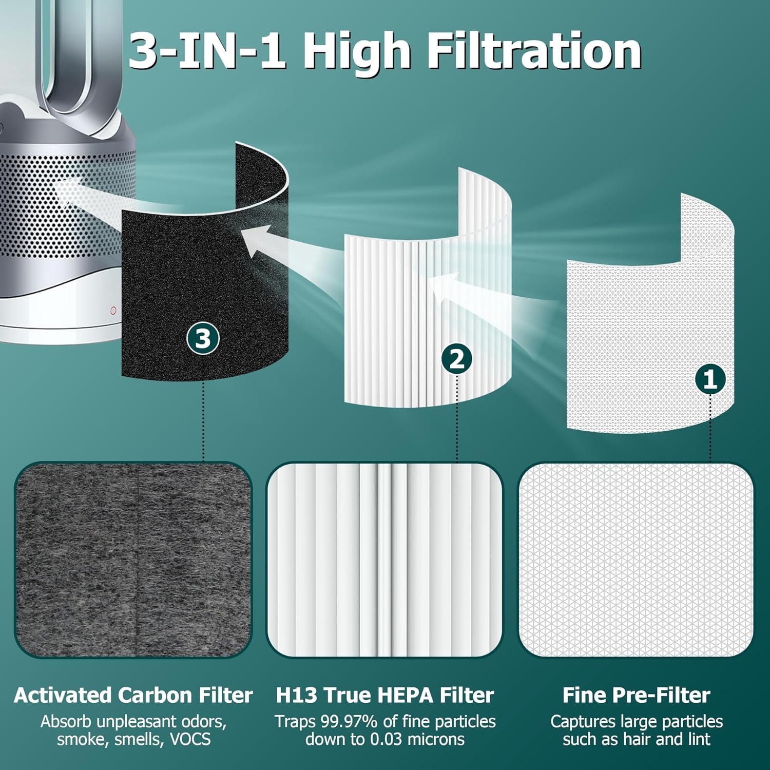 TP01 HEPA Filter Replacement for Dyson Tower Purifier Pure Cool Link TP01, TP02, TP03, AM11, BP01, 360° Combi HEPA and Activated Carbon Filter, Compared to Part 968126-03 7.5" x 7.5" x 7.5" 7.5"