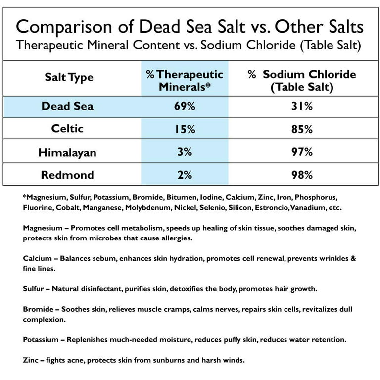 Dead Sea Mineral Bath Salt 5 Lb