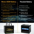 WEIZE Lawn & Garden AGM Battery, 12V 300CCA BCI Group U1 SLA Starting