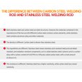 thumbnail image 3 of 60 Sticks TIG Welding Rod, TIG Filler Rod Welding Wire Stick Electrodes Rods for 2.5mm / 3.2mm / 4.0mm Welding Rod, 3 of 7