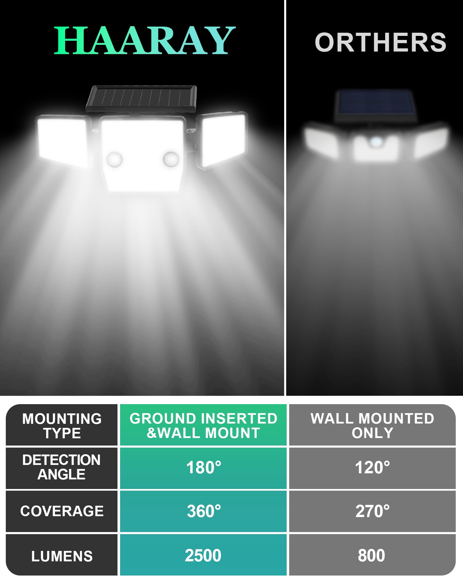HAARAY Solar Motion Sensor Outdoor Lights 2500LM with Ground Stake, 3-Head Adjustable 236 LED Super Bright Solar Wall Security Flood Lights Outdoor Waterproof IP65 for Outside House Porch, 1 Pack