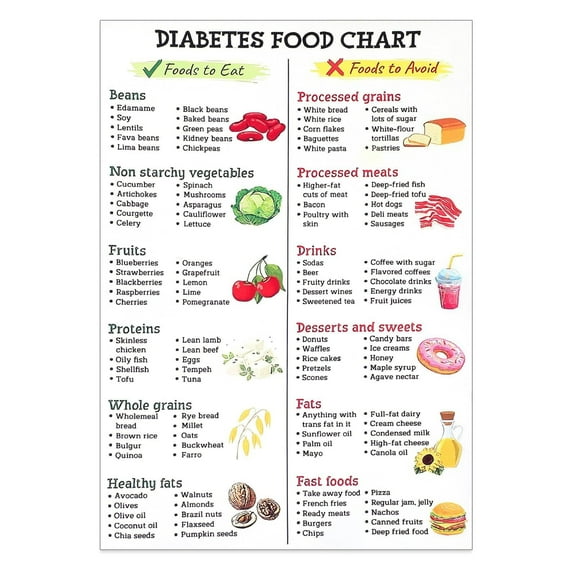 DIABETES FOOD CHART Poster, Nutrition Grocery List Chart Healthy Food Guide Art Canvas for Beginners Kitchen Dining Room Assistance Chart poster