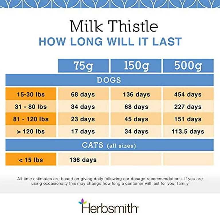 Organic milk thistle 2025 for dogs