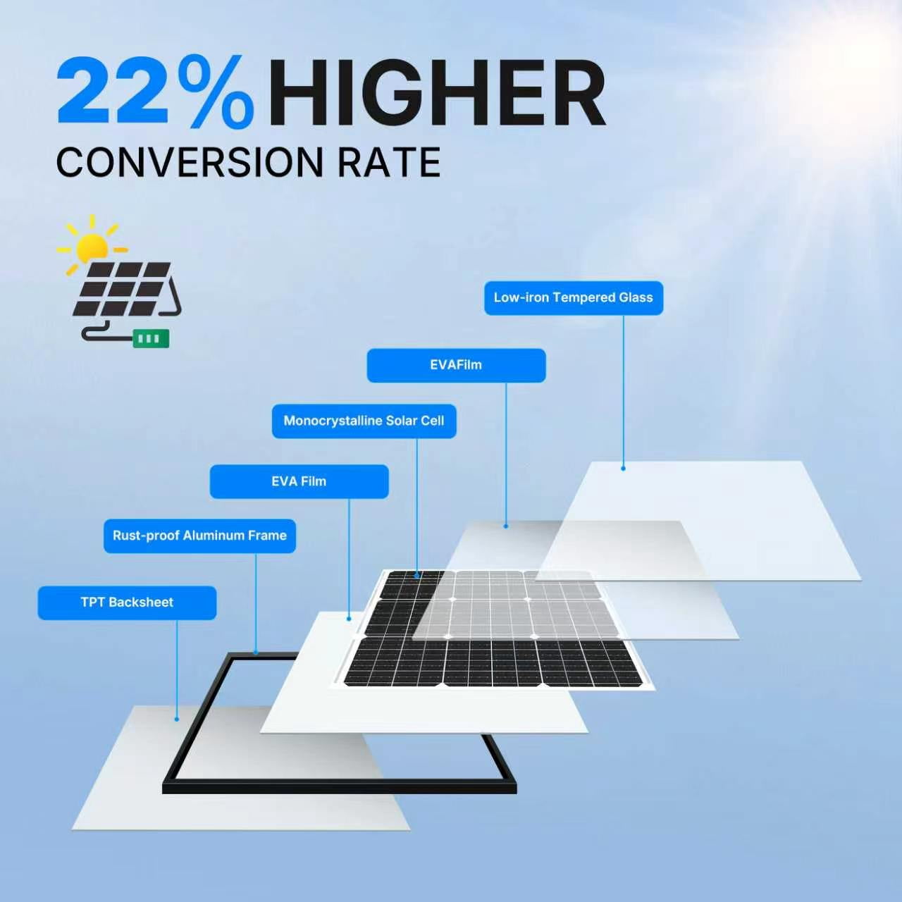 SAGEPEAK 50W Solar Panel Kit, 12V/24V 10A PWM Controller 22% High Efficiency IP65 Waterproof Adjustable Bracket for Roof, RV, Marine, Off-Grid