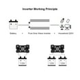 thumbnail image 4 of Pure Sine Wave Inverter 2000W 3000W 4000W Power Solar Car Inverters With LED Display DC 12V 24V To AC Voltage Converter ,Wide Usage, 4 of 6