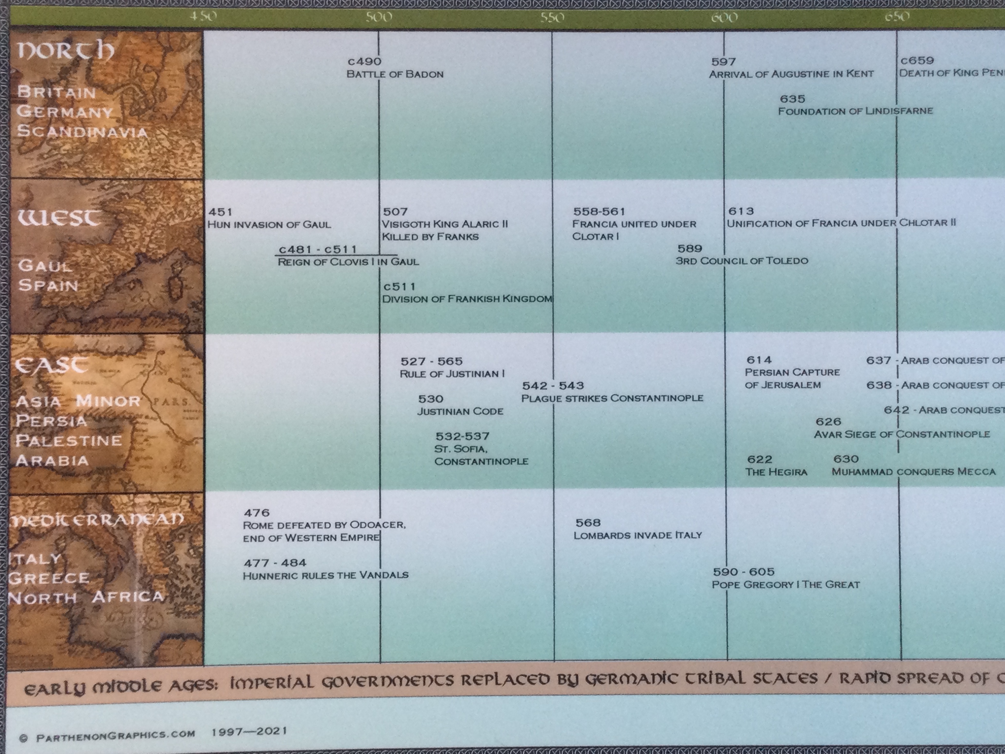 Timeline of Medieval Europe Laminated Poster - Walmart.com