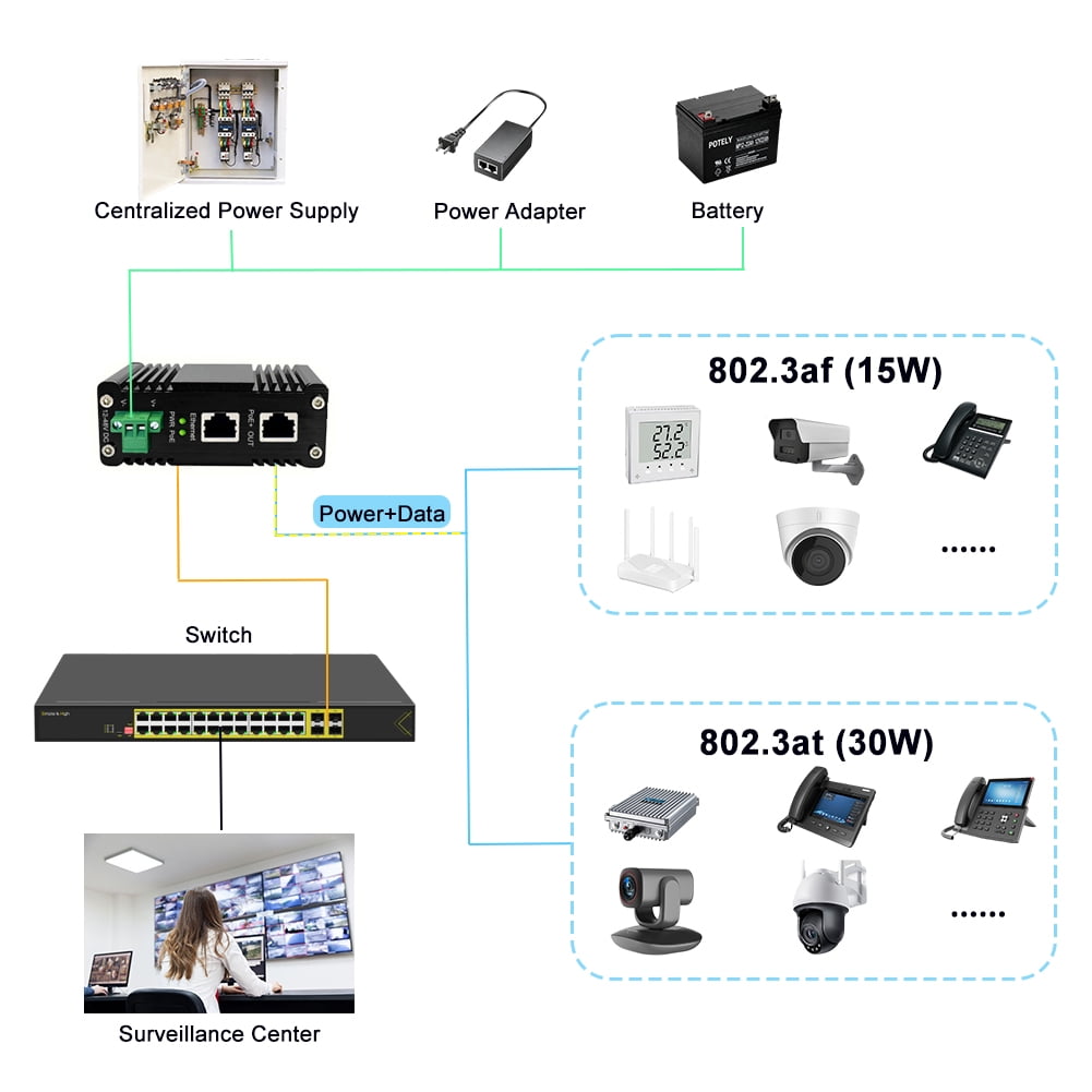 Industrial 30W Gigabit PoE Injector IEEE 802.3at Adapter 12-48V DC Input DIN Rail Mount