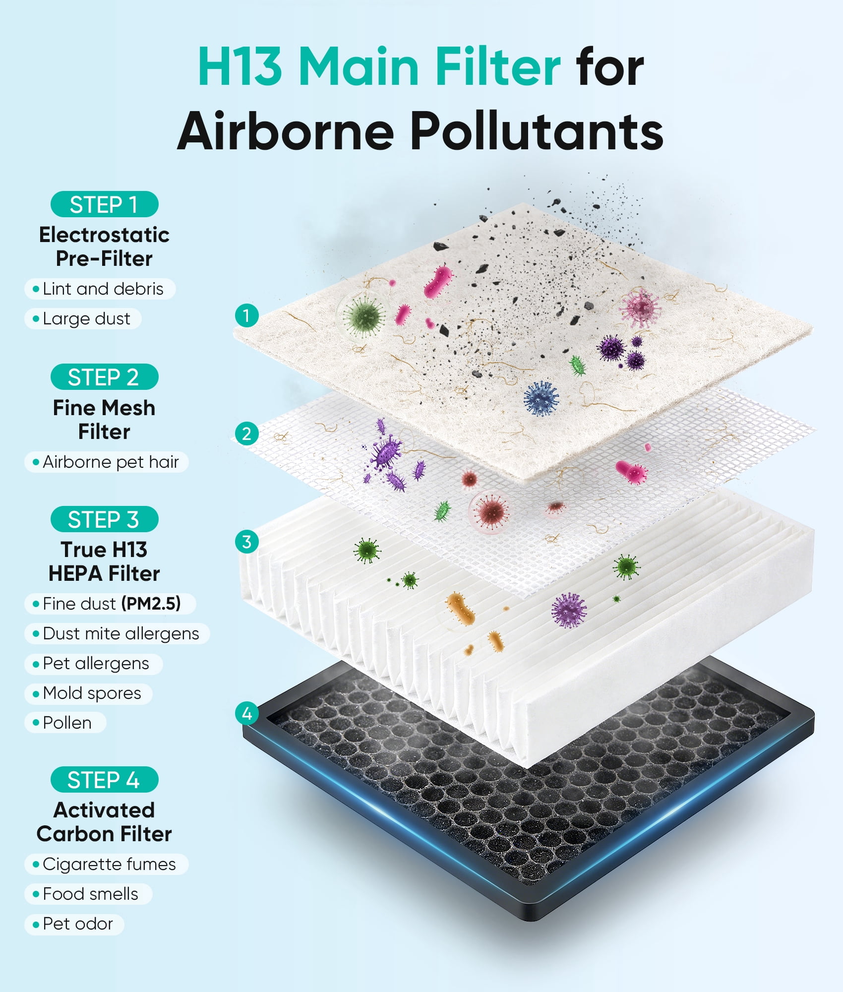Petbobi Air Purifiers for Home Large Room, H13 True HEPA Air Purifiers for Home Pet Hair Dander Odor Pollen, Air Cleaner with 360° Air Intake, PM2.5 Monitor, Smart App Control, Quiet Operation