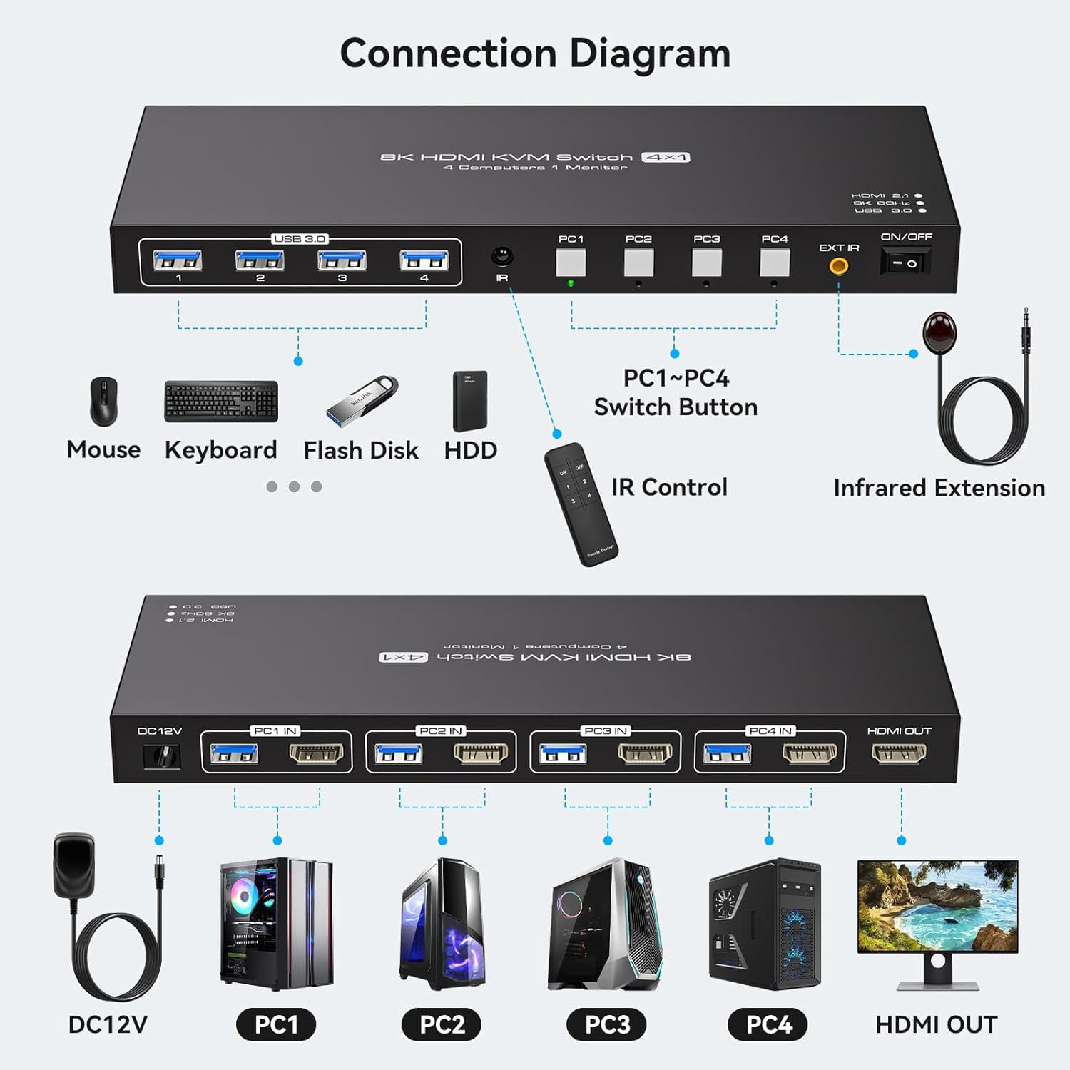 AUBEAMTO 8K@60Hz HDMI KVM Switch 4 Computers 1 Monitor USB3.0 4K120Hz 4 Ports HDMI KVM Switch 4 in 1 Out for 4 Computers Share 1 Monitor and Keyboard Mouse. with 4 USB Cable and Wireless Controller