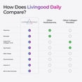 thumbnail image 6 of Livingood Daily Collagen Peptides Powder Chocolate, 30 Servings - 4in1 Grass Fed Hydrolyzed Collagen Powder with Multi Vitamins, 6 of 7