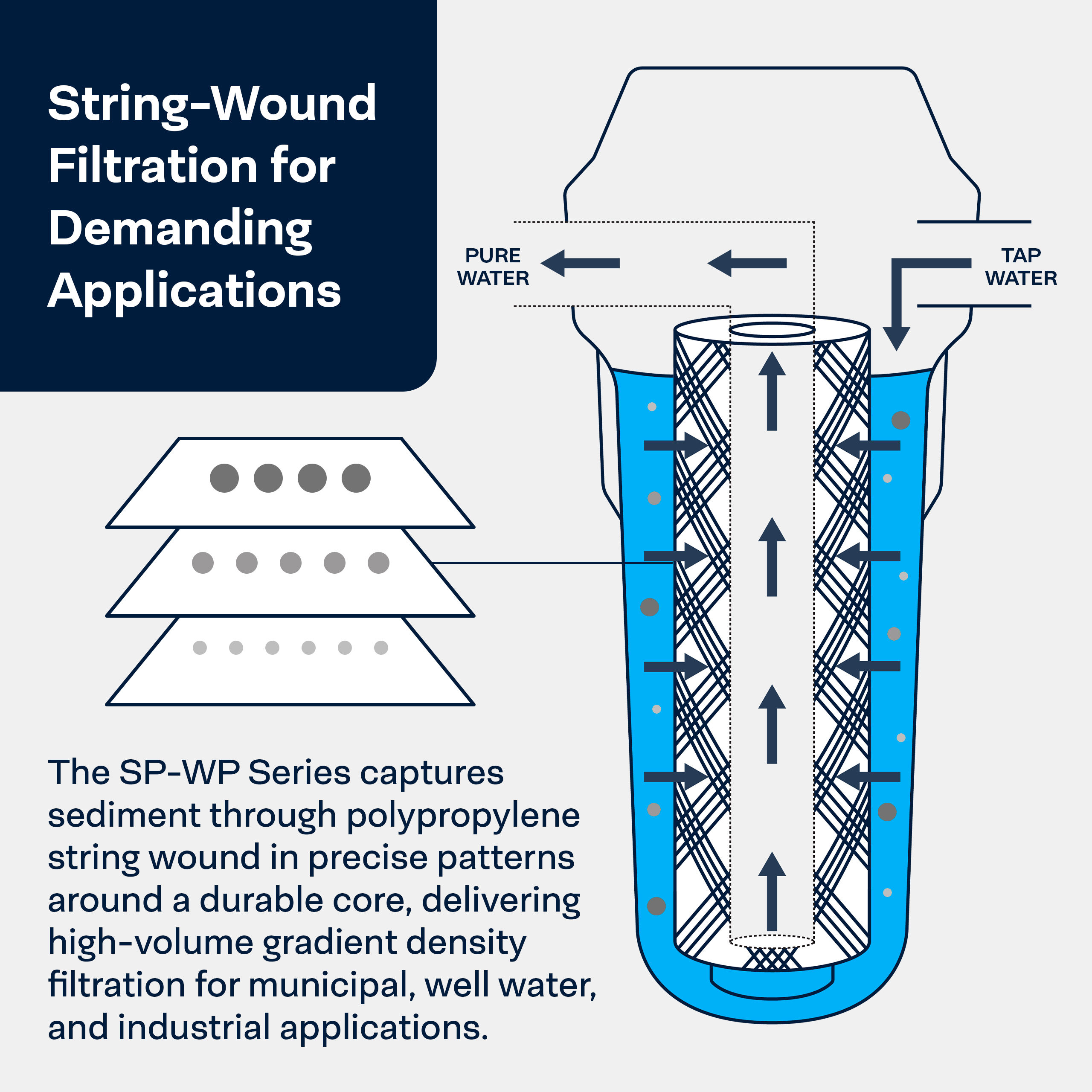 SpiroPure SP-WP100-20BB 20x4.5 100 Micron String-Wound Polypropylene Water Filter Cartridge SWC-45-20100 WPX100BB20P 355226-43 (Case of 6)