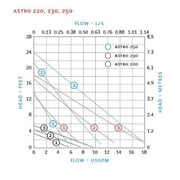 Armstrong Astro 230Ci 1/25 Hp Circulator Pump