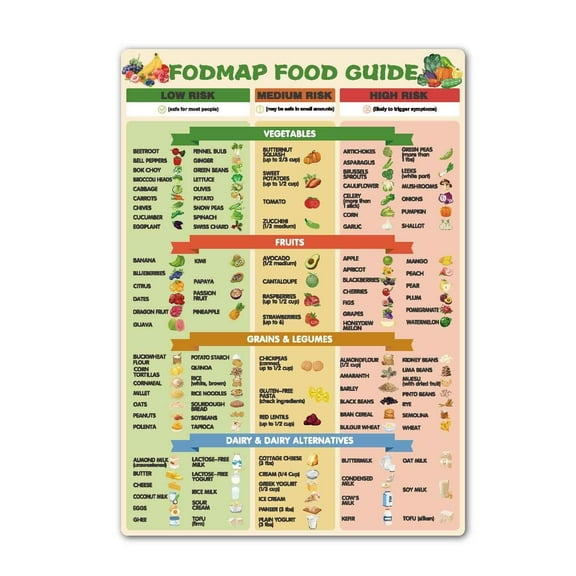 Fodmap Food List Poster, Fodmap Diet Guide, Low Fodmap Diet For Kitchen Decor