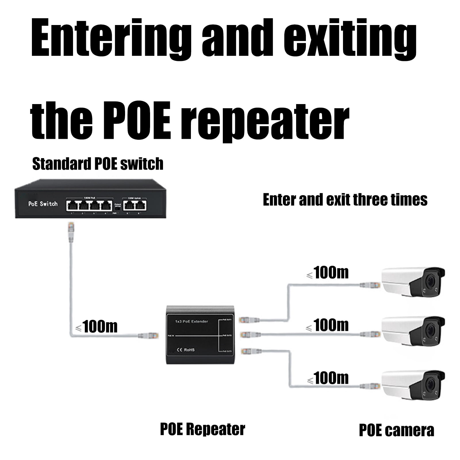 Fast Speed 100/1000Mbps POEs Networking Repeaters Switches with 3 Output Port Supporting Ethernet Extension up to 100Meters Plugs and Play Installation and LED Indicators