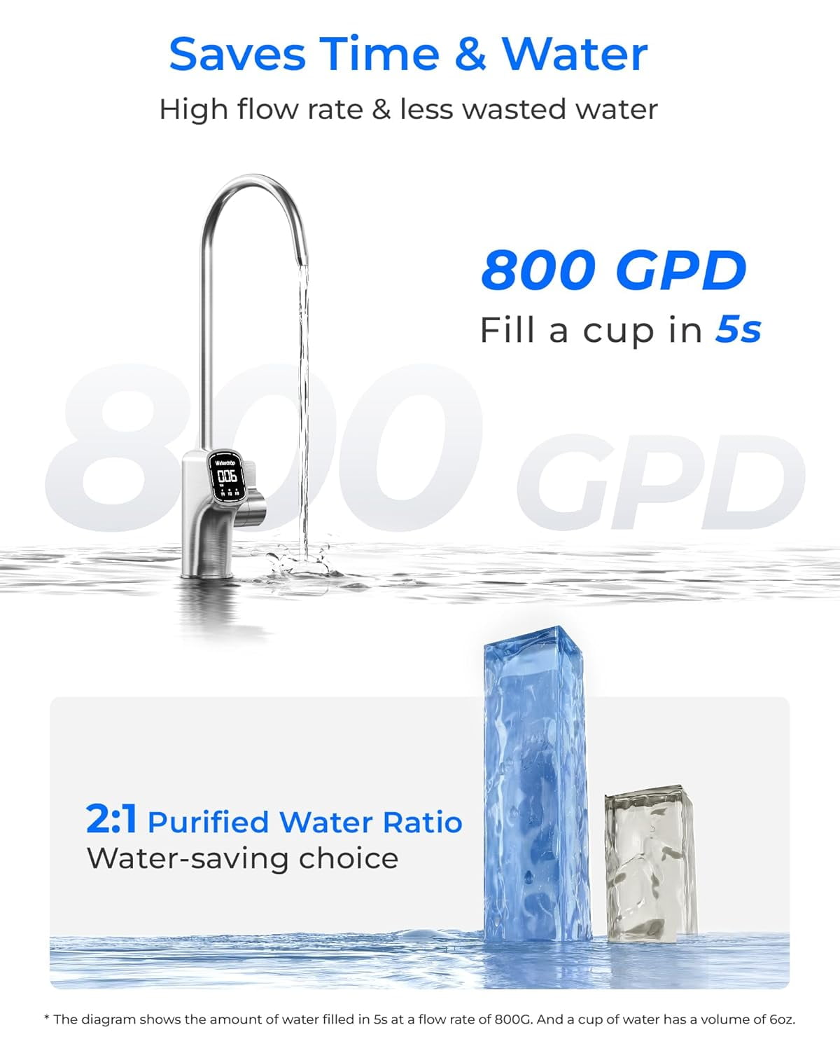 [ Dual Flow] Waterdrop X8-PRO Reverse Osmosis Water Filter, NSF/ANSI 42&58&372 Certified, 800 GPD Tankless Reverse Osmosis System, 9-Stage RO Water Filtration System, Smart Faucet, BPA Free