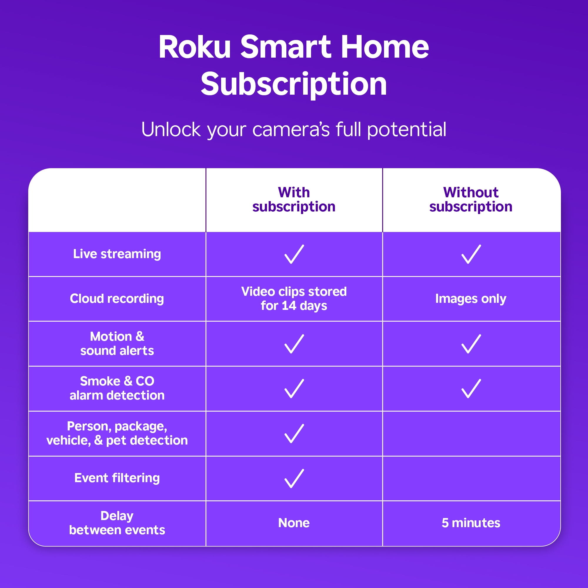 Roku Smart Home Indoor Camera SE Wi-Fi - Connected - Wired Security Surveillance Camera with Motion & Sound Detection