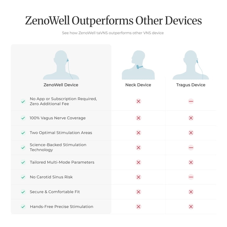 ZenoWell Luna Vagus Nerve Stimulator, Migraine Relief, Sleep Aid