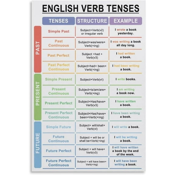 English Verb Tenses English Grammar Chart Poster Art Poster and Wall Art Picture Print Modern Family Bedroom Decor Posters