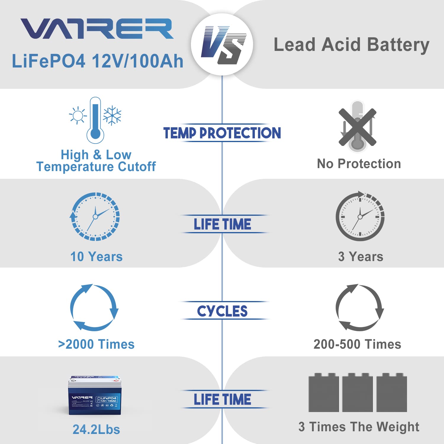 VATRER POWER 12V 100AH Low Temp Cutoff LiFePO4 Deep Cycle Battery with 1280W, Built-in 100A BMS, 5000+ Cycles Rechargeable Lithium Battery, Perfect for RV/Camper, Marine, Solar.
