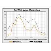 Dynamat En-Wall (4 in wall kit) - Sound Deadening Speaker Insulation - Enhance Soundproofing for Wall Speakers - Eliminate Unwanted Noise & Deliver Premium Audio Quality