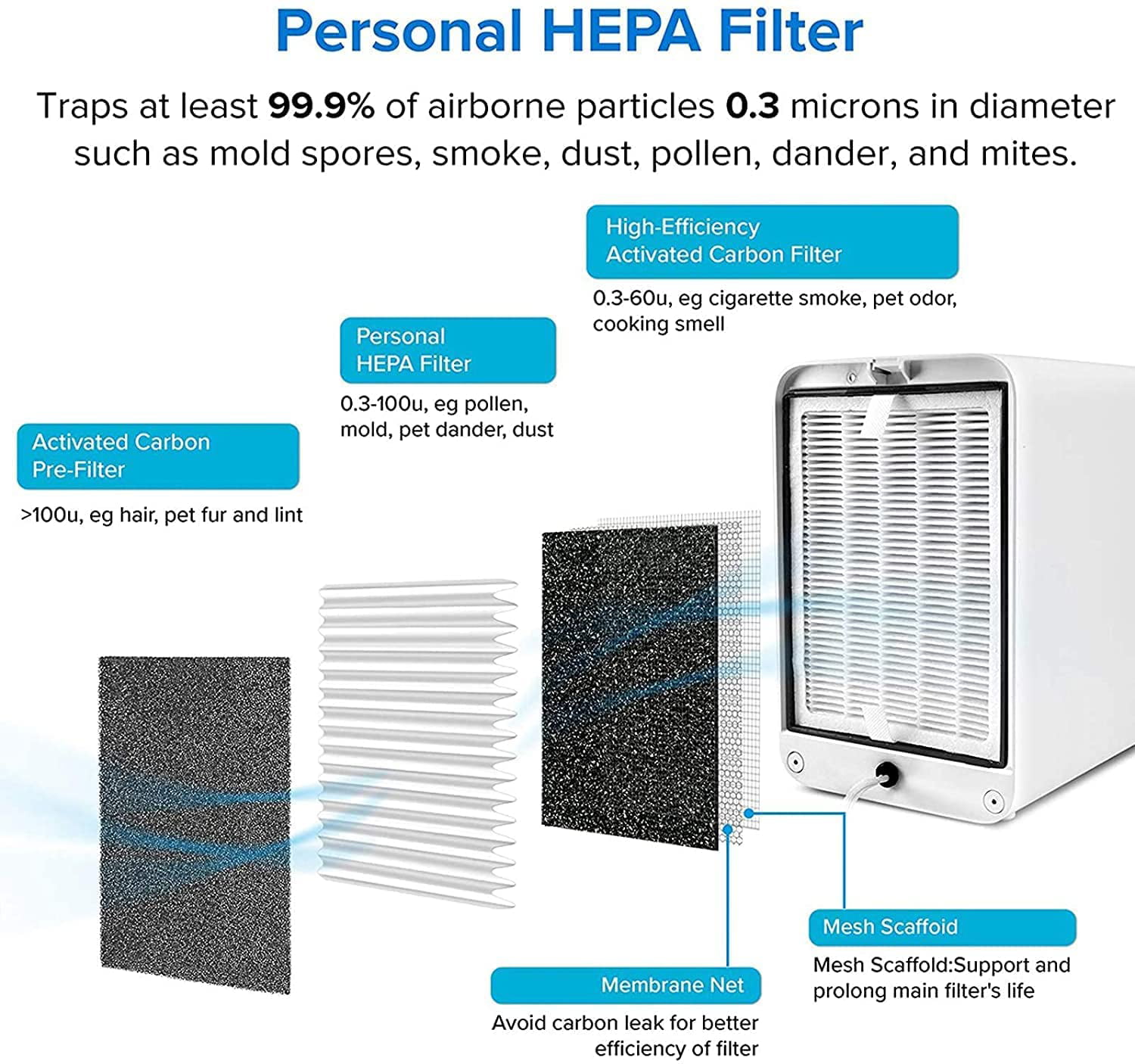 Levoit True HEPA Air Purifier LV-H126, Compact for Small Rooms, Bedroom,  Offices, Dual Activated Carbon Filters for Smoke Odors, Easy Knob Control