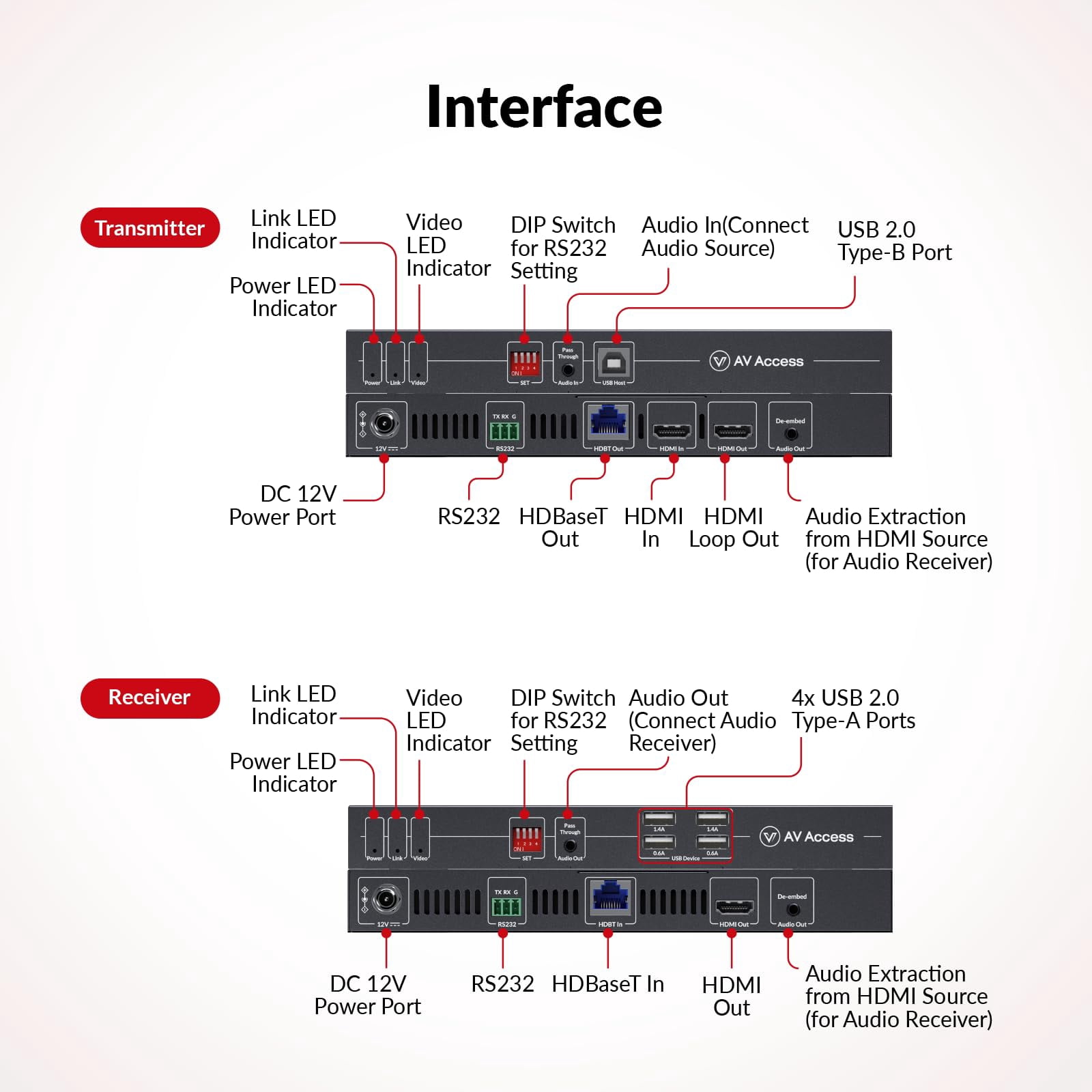 AV Access HDBaseT 3.0 HDMI KVM Extender, Uncompressed 5K@60H 4K@120Hz up to 100m/330ft, 144/165/240Hz Refresh Rate, Zero Latency (4KEX100-KVM-Pro)