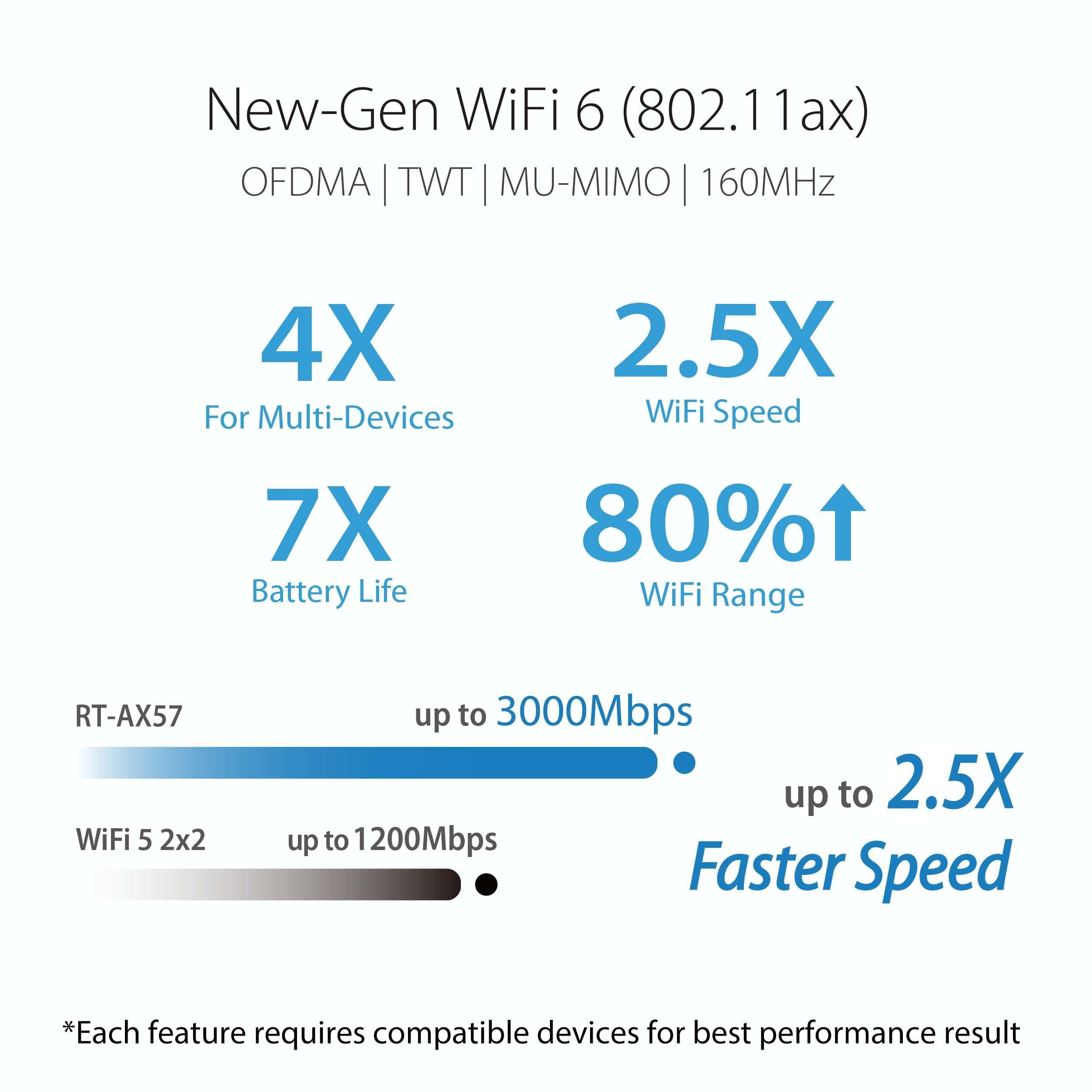 ASUS WiFi 6 Router (RT-AX57) - Dual Band Gigabit Wireless Internet Router, Gaming & Streaming, AiMesh Compatible, Included Lifetime Internet Security, Parental Control, MU-MIMO, OFDMA
