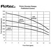Flotec FP5732-01 Cast Iron Multistage Booster Pump 1 HP