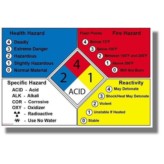 NFPA 704 Chart - NEW Classroom Science Poster