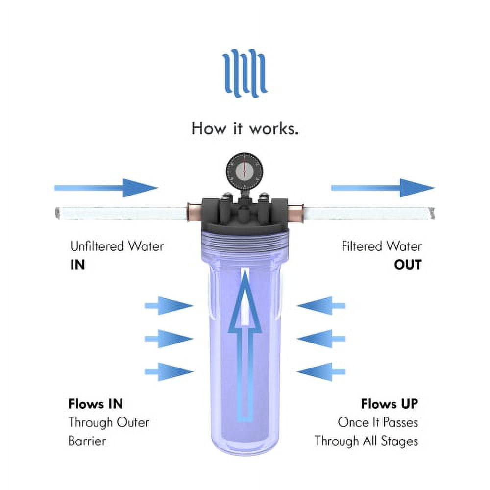 1-Micron Sediment Water Filter Replacement Cartridge for 10 in. x 2.5 in. (POE) Whole House Systems 20 Pack