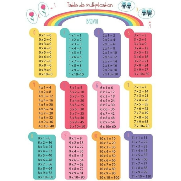Multiplication Chart  poster Educational Posters Times Table for Elementary Classroom, Home School Learning, and Class Decorations