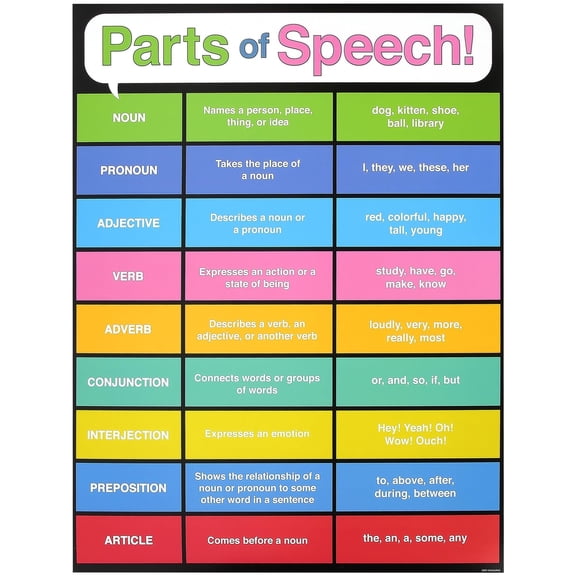 Parts Of Speech Chart Poster Colorful Educational Poster For Classroom & Home, Quick Reference For Noun, Verb, Pronoun & More Posters
