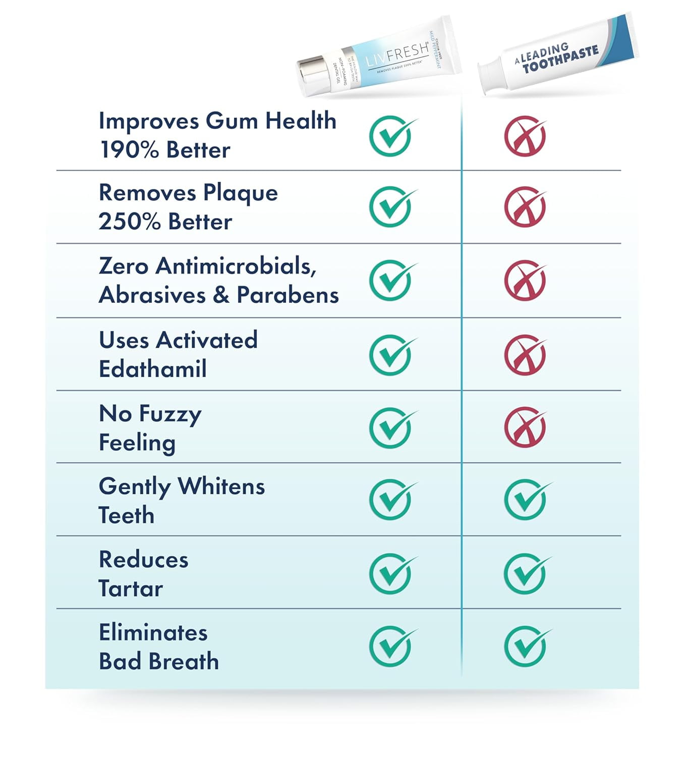 LIVFRESH Dental Gel by Livionex - Clinically Proven to Remove Plaque 250% Better (Color-Free + Mild Peppermint + Non-Foaming)
