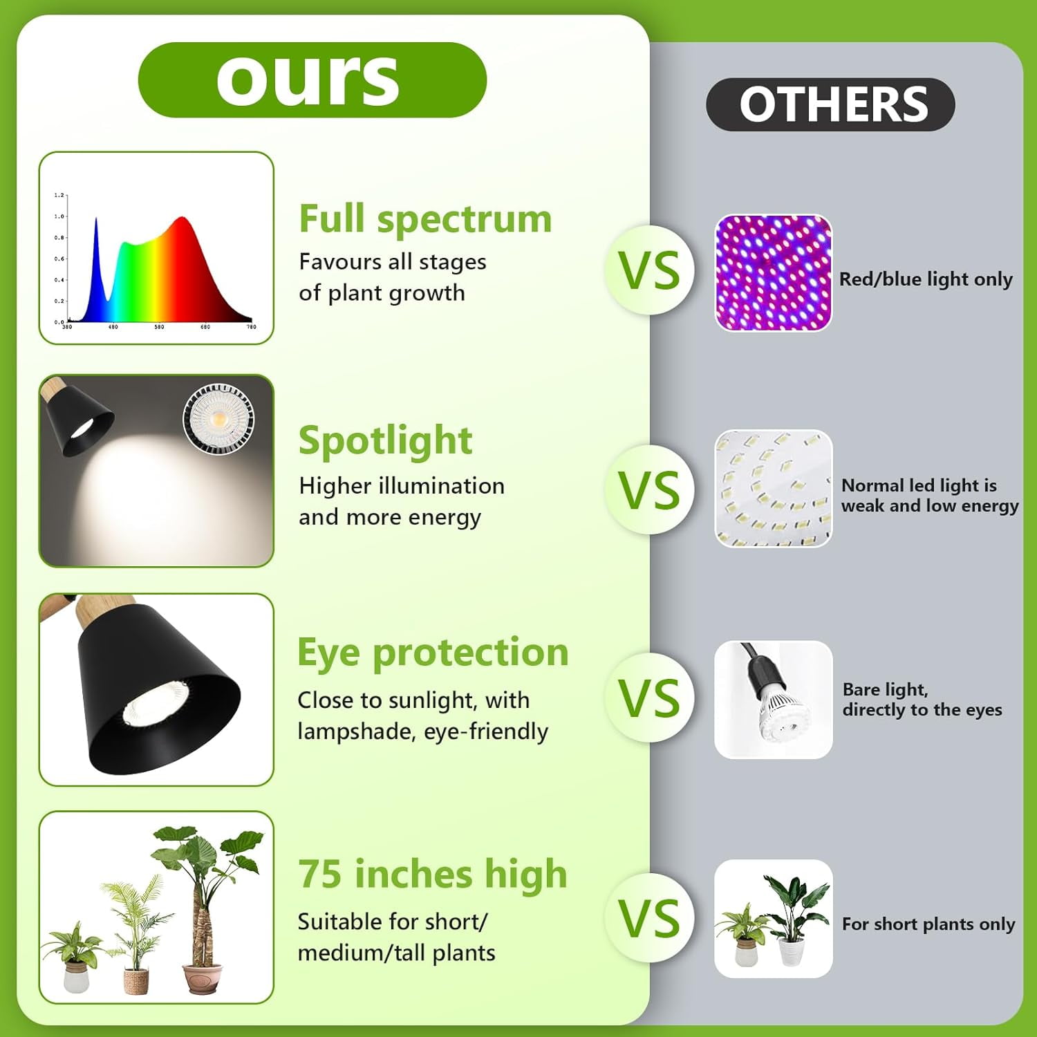 Grow Lights for Indoor Plants Full Spectrum, Plant Lights for Indoor Growing with 20W COB Grow Light Blub, 4/8/12H Timer, for Middle Large Plants - 75", Height Adjustable