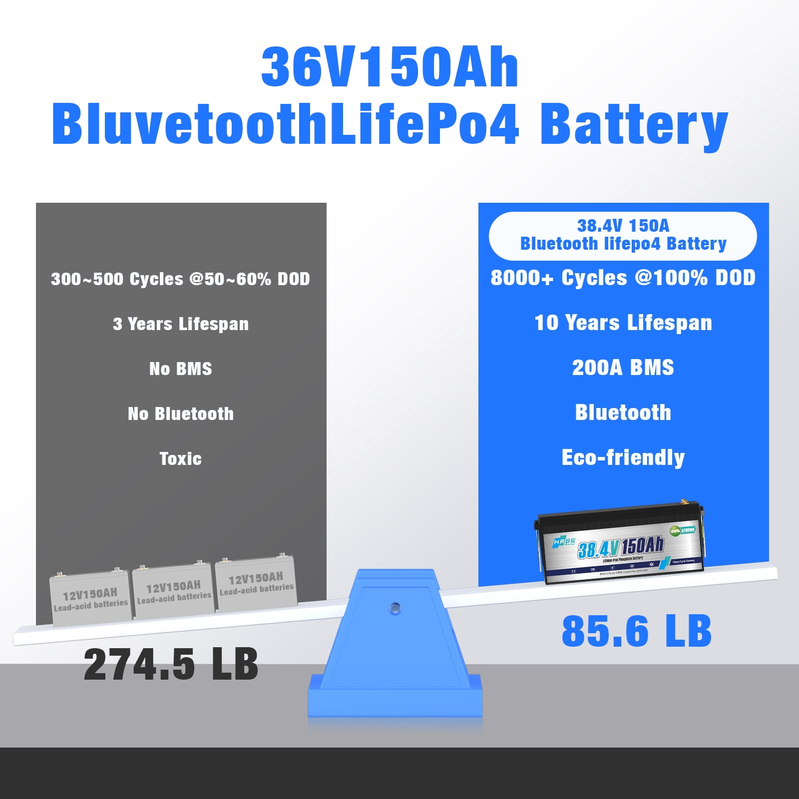 36V 150AH LiFePO4 Battery Bluetooth,Smart 200A BMS,Golf Carts Lithium Batteries for RV,Trolling Motors,Marine,Van,Camping,off-Grid,HRBEENERGY 15000+Deep Cycles