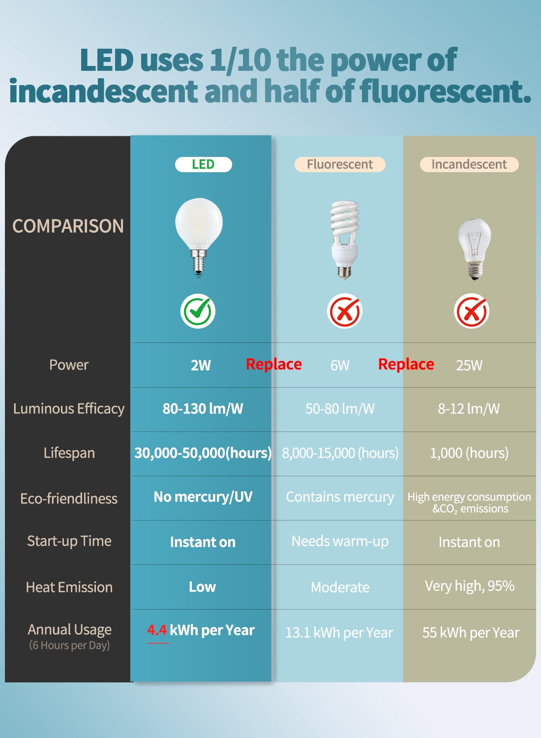 CRLight LED 2W (25W Equivalent) Neutral White E12 G50 Decorative Light Bulbs, 12 Pack