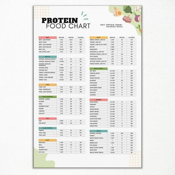 Protein Food Chart Poster, Low Carb Keto Food List Canvas Wall Art High Fiber Diet Healthy List Prints For Family Grocery List And Kitchen Wall Decor