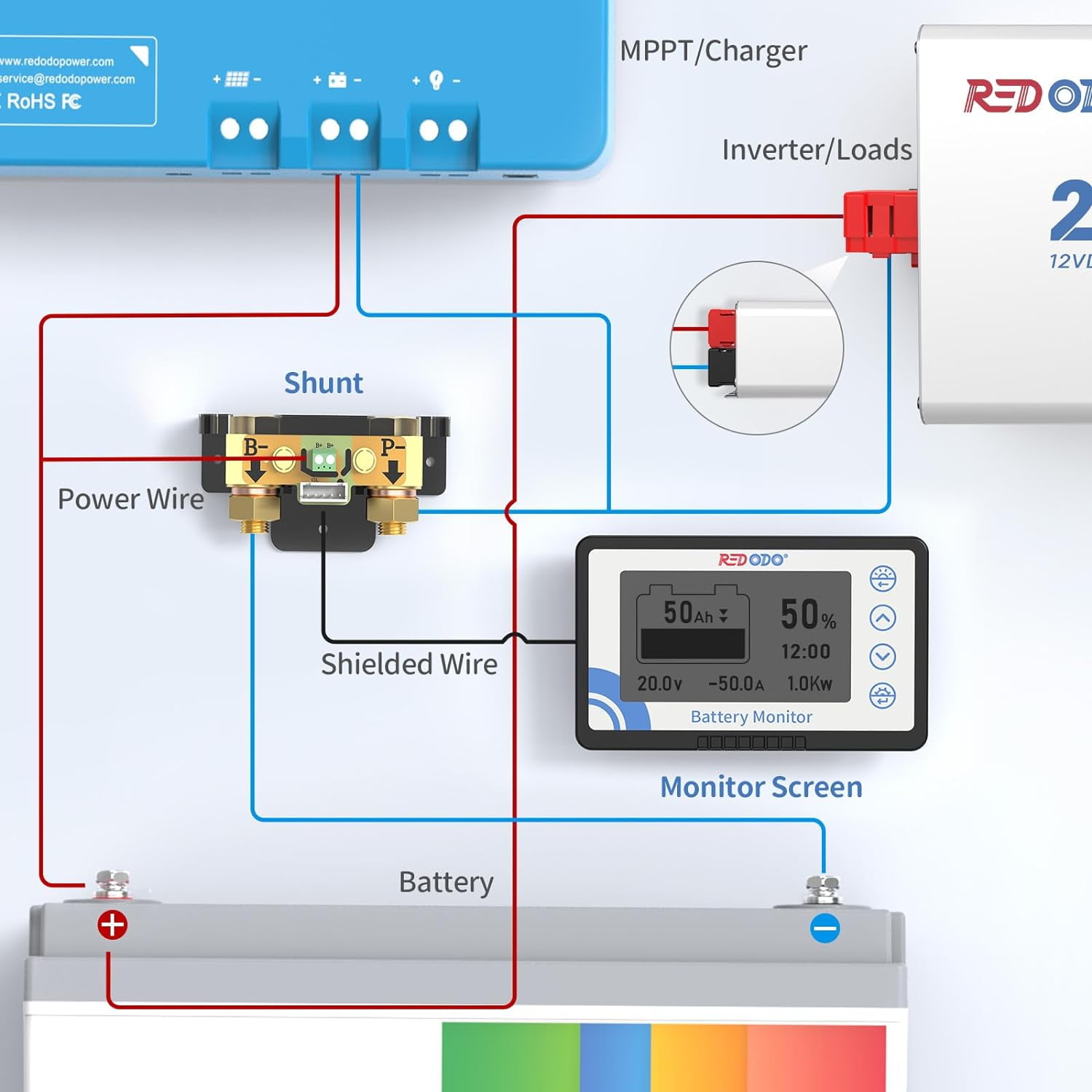Redodo Battery Monitor with Shunt, Battery Meter Voltage Range 8V-120V and up to 500A, 20ft Shielded Cable, High and Low Voltage Programmable Alarm Compatible with LiFePO4 Battery, Gel, Lead-Acid