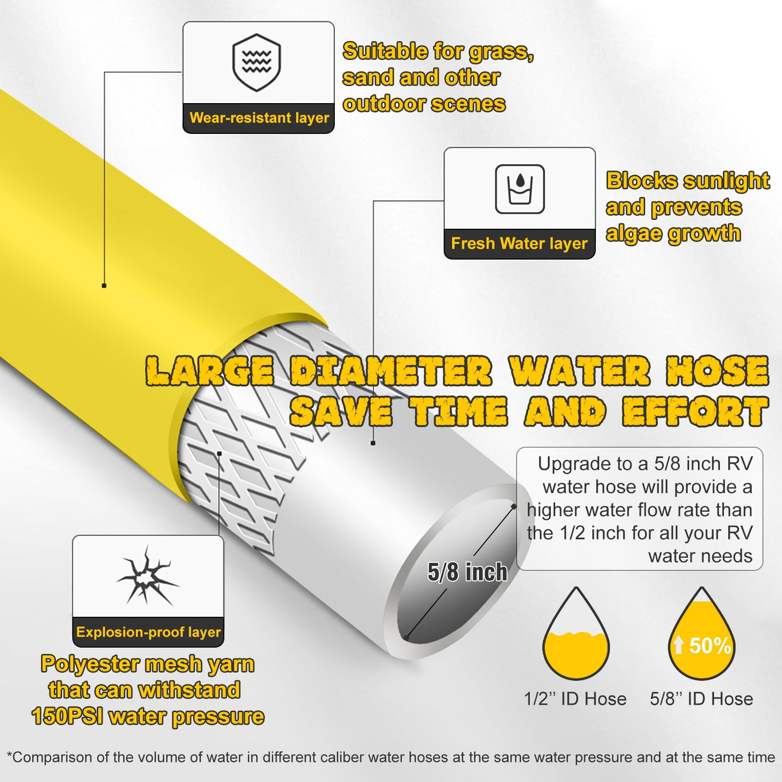 5/8”Inner RV Water Hose 15FT Drinking Fresh Potable Water Safe Hose for Camper/Garden/Boat/Farm/Home, No Kinking, Flexible, Wear-resistant, 150PSI Work Pressure, Yellow