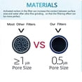 thumbnail image 2 of 2 Pcs DA29-00020B Refrigerator Water Filter Refrigerator Filter Element 3 Layers of Effective Filtra, 2 of 5