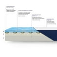 thumbnail image 5 of Sleep Innovations Marley 10" Cooling Gel Foam Matt, 5 of 5
