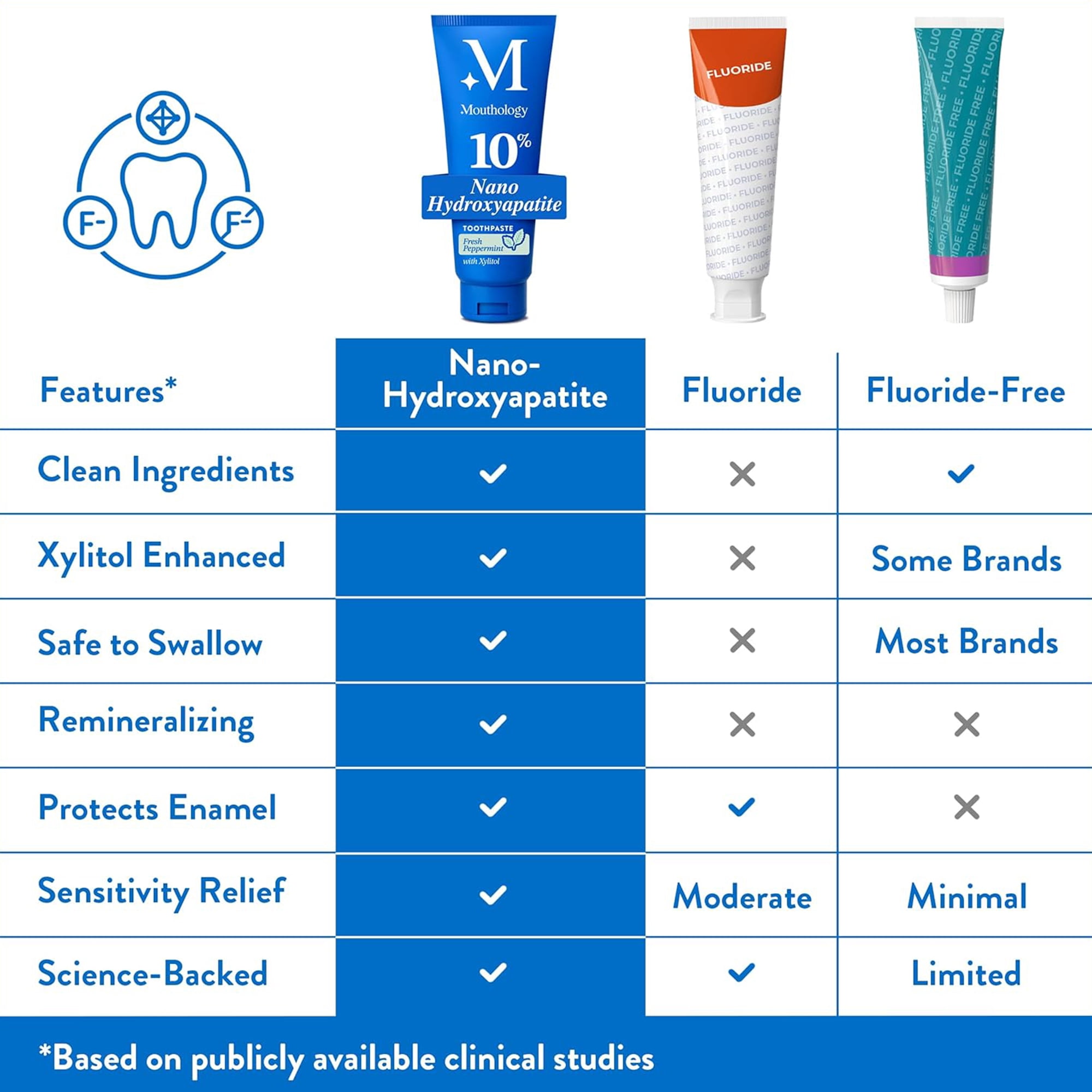 Mouthology 10% Nano Hydroxyapatite Toothpaste, Fluoride-Free Mint, Whitening & Enamel Care, SLS-Free, 4 oz, 1 pack