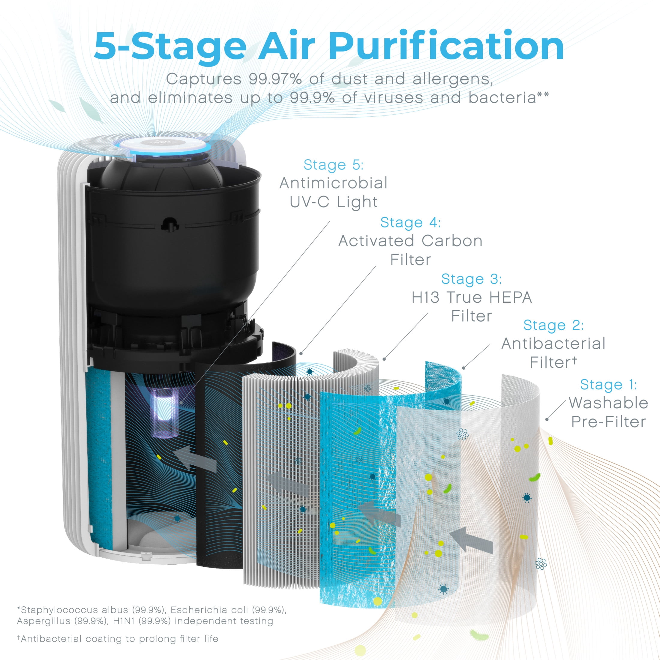 Pure Enrichment PureZone Turbo Smart Air Purifier - 5 Stage Filtration, Smartphone Compatible, Auto Mode & Air Quality Indicator Light - Ideal for Large Rooms