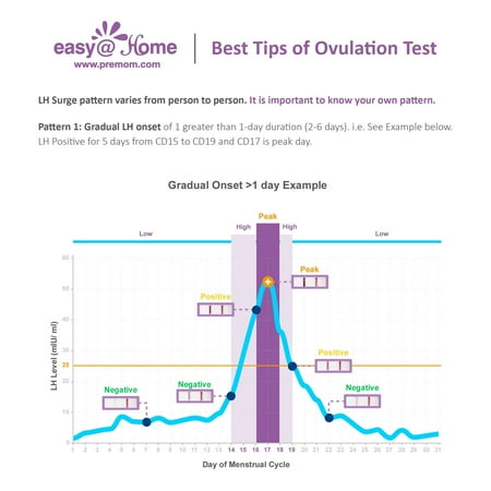 Easy@Home 100 Ovulation Test and 20 Pregnancy Test Strips, Ovulation Test Kit Powered by Premom Ovulation Predictor APP, Simplest Ovulation and Period Tracking with Free iOS&Android APP,100LH +20HCG