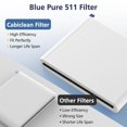 thumbnail image 3 of 2 Pack 511 Replacement Filter Compatible with Blueair Blue Pure 511 Air Purifier, 2-in-1 HEPA Filters with Particle and Activated Carbon Replacement, 3 of 7